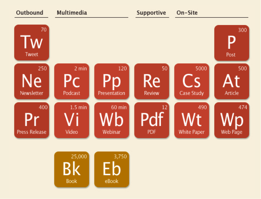 Content Chemistry table