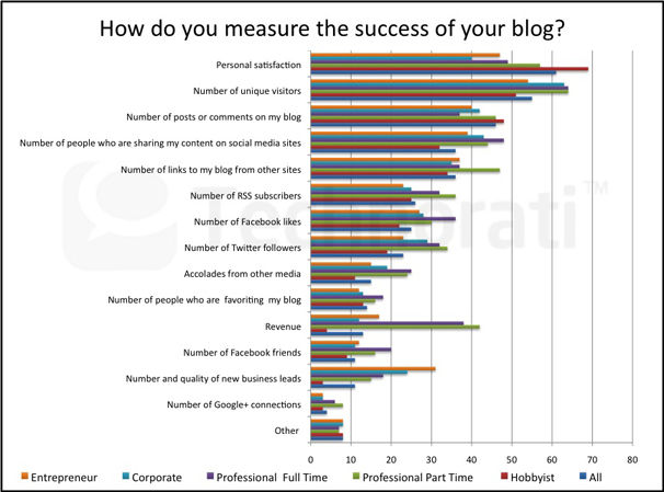 blog success metrics