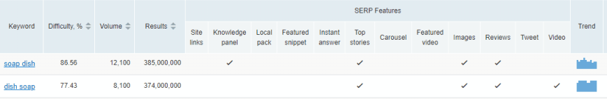 Ahrefs data distinguishing soap dish and dish soap