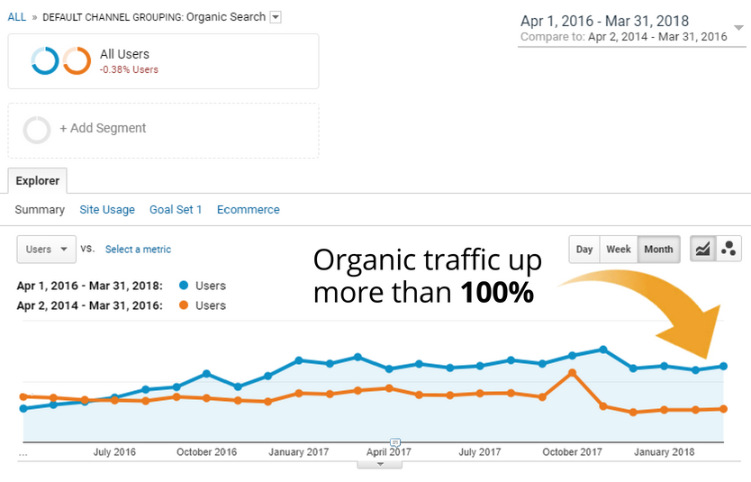 Analytics showing organic traffic increase.