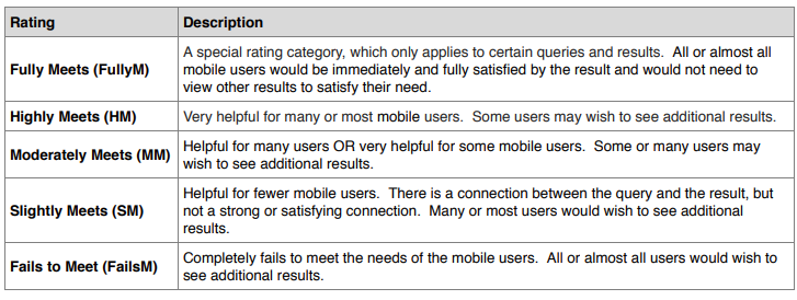 Needs met criteria from Googles Search Quality Evaluators Guidelines.