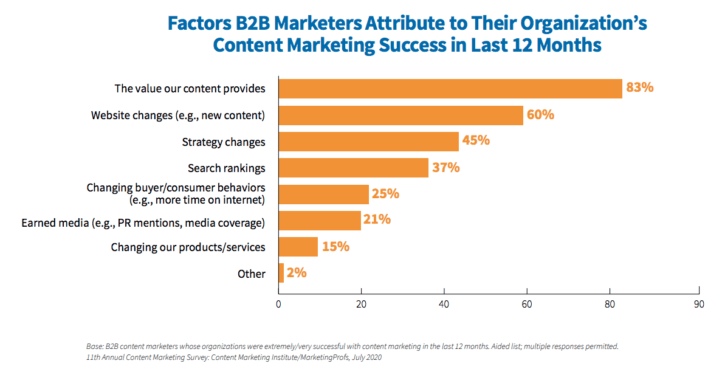 Factors B2B marketers attribute to success.