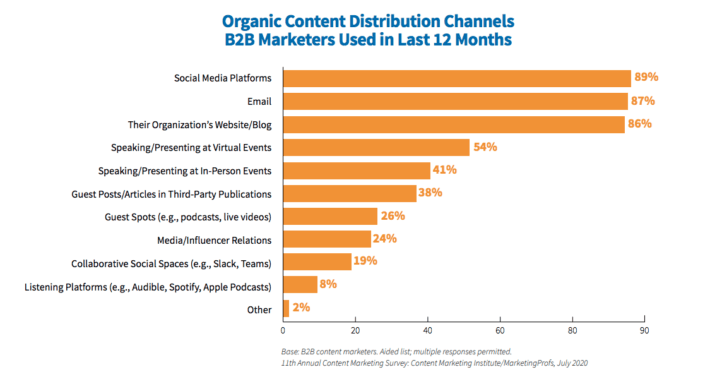 Organic Content Distribution Channels Used by B2B Marketers in Last 12 Months.