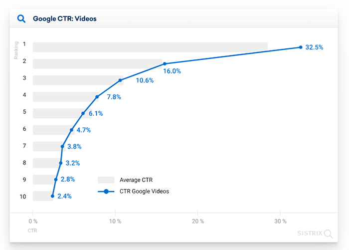 Google organic listings with video results graph.