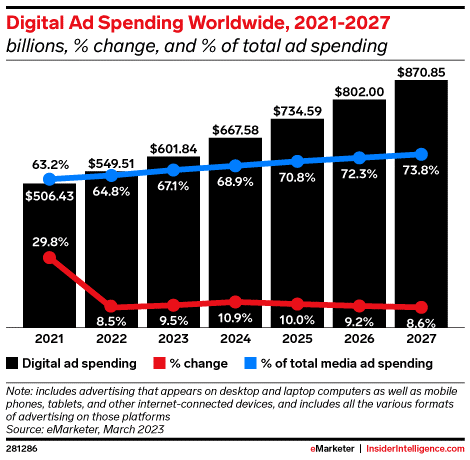 eMarketer graph showing worldwide digital ad spending, 2021–2027.