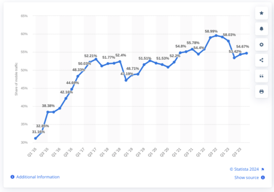 Statista graph showing percentage of mobile website traffic worldwide from 1st quarter 2015 to 4th quarter 2023.