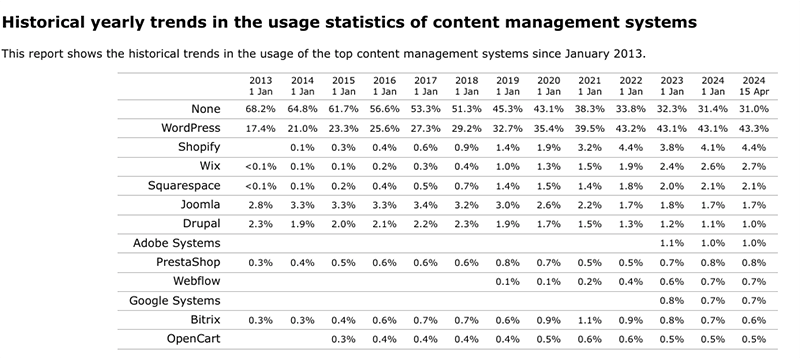 W3 Techs report showing historical yearly trends in the content management systems usage.