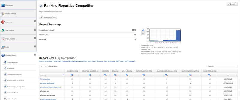 Competitor ranking report, SEOToolSet®.