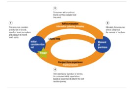 McKinsey Customer Journey Diagram.